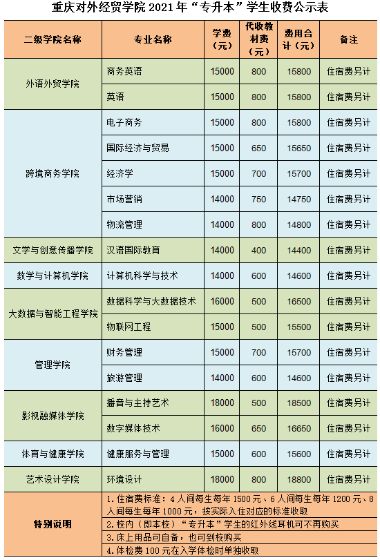 重庆对外经贸学院021年“专升本“学生报到注意事项