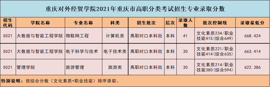 我校2021年重庆市高职分类考试招生录取通告